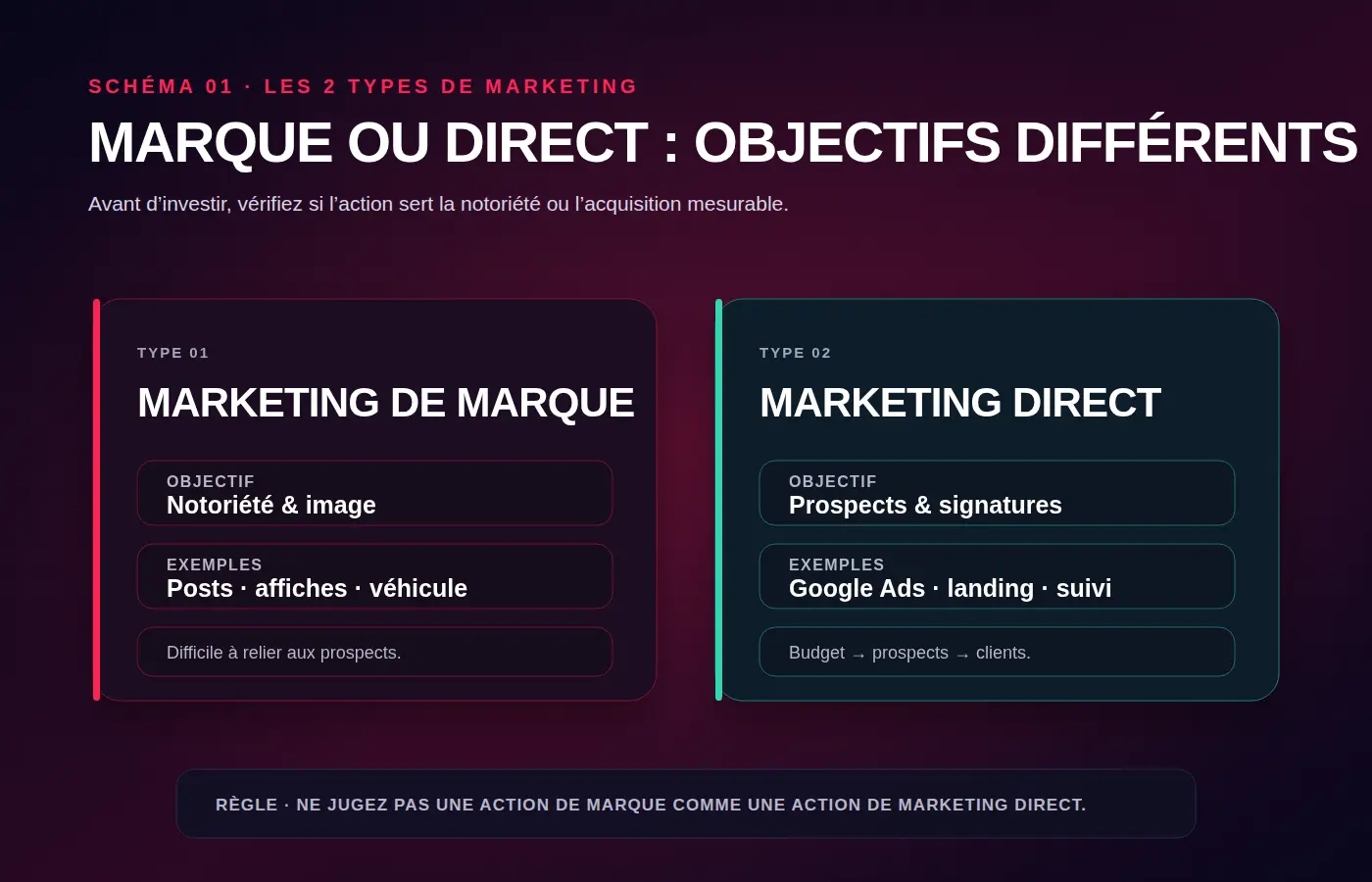 Schéma comparatif marketing de marque vs marketing direct MSP — objectifs, exemples, mesure