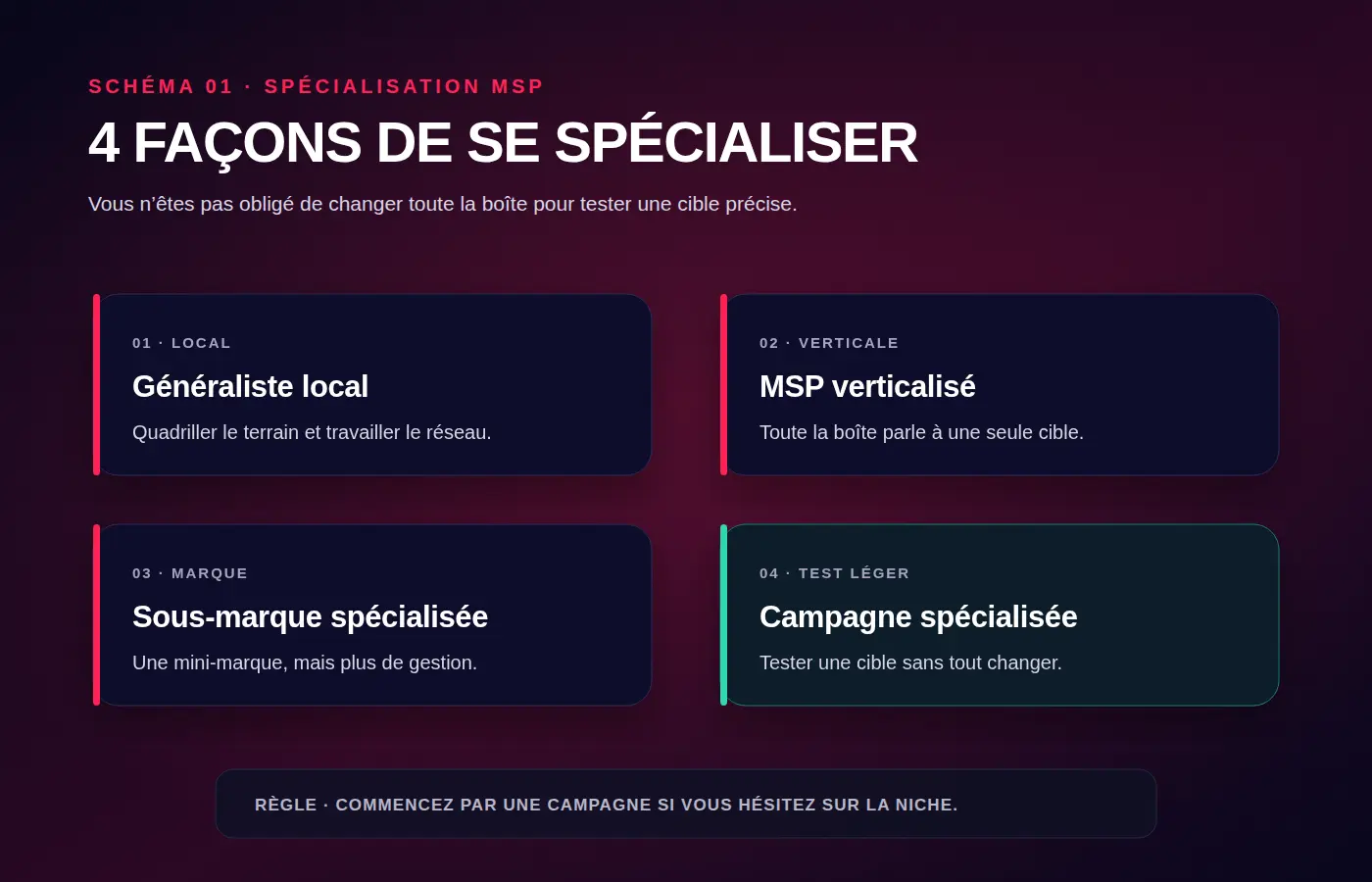 Schéma les 4 façons de se spécialiser pour un MSP — généraliste local, MSP verticalisé, sous-marque spécialisée, campagne spécialisée