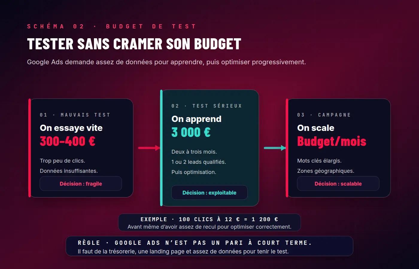 Schéma — Tester Google Ads sans cramer son budget : mauvais test 300-400 €, test sérieux 3000 €, campagne scalable