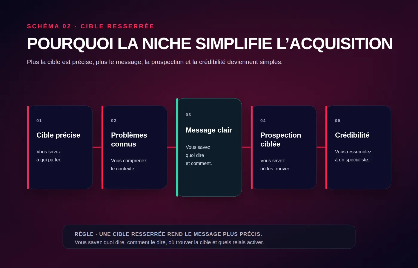 Schéma pourquoi une cible resserrée simplifie l'acquisition MSP — cible précise, problèmes connus, message clair, prospection ciblée, crédibilité