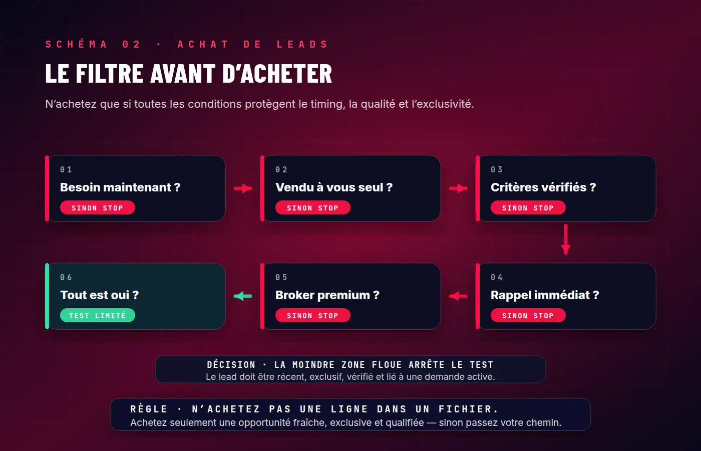 Schéma — Le filtre avant d'acheter un lead : conditions minimales avant de payer un broker MSP