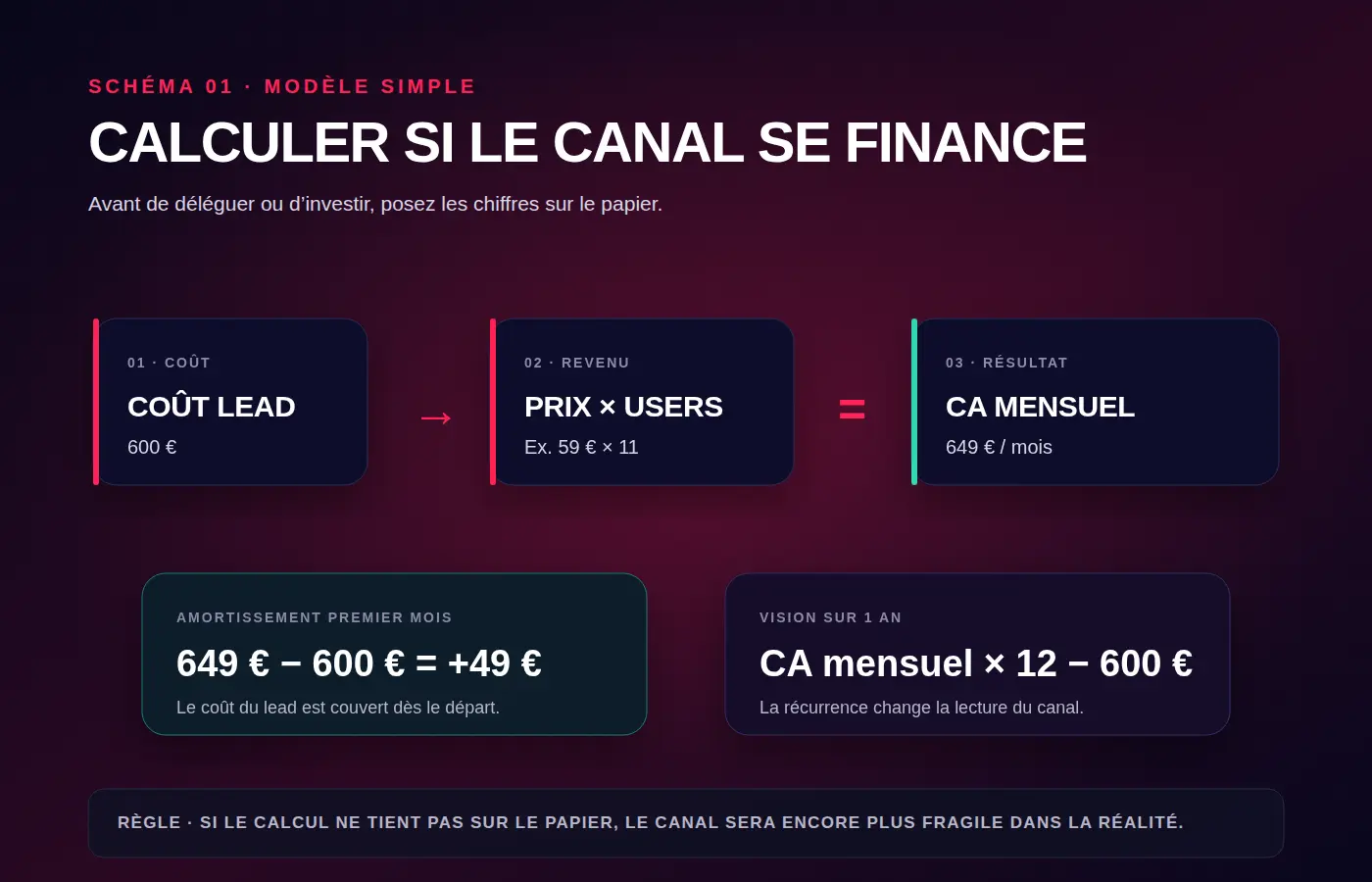 Schéma modèle simple : calculer si un canal MSP se finance — coût lead, prix × users, CA mensuel, amortissement
