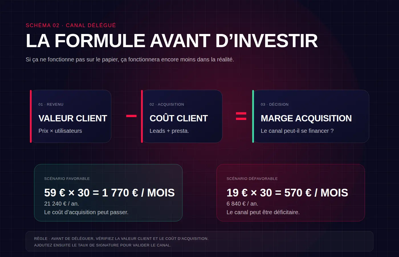 La formule avant d'investir dans un canal délégué — Valeur client moins coût client égale marge acquisition