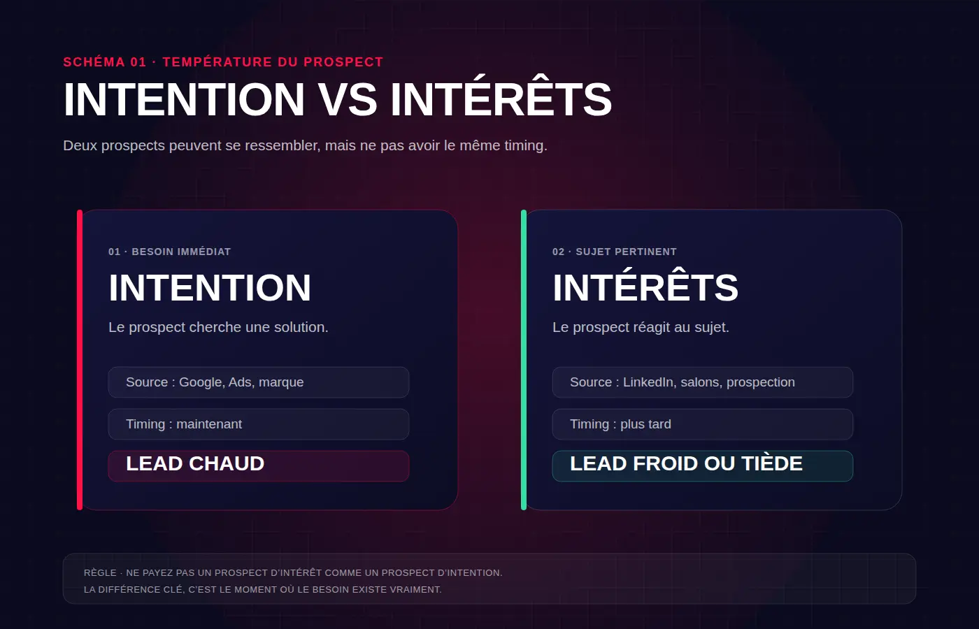 Schéma Intention vs Intérêts — lead chaud besoin immédiat vs lead froid sujet pertinent