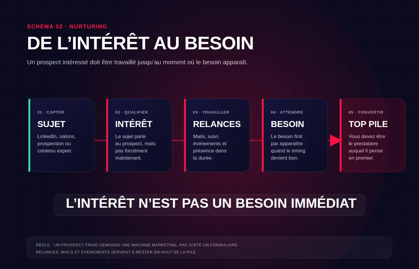 Schéma De l'intérêt au besoin — parcours nurturing prospect froid vers conversion