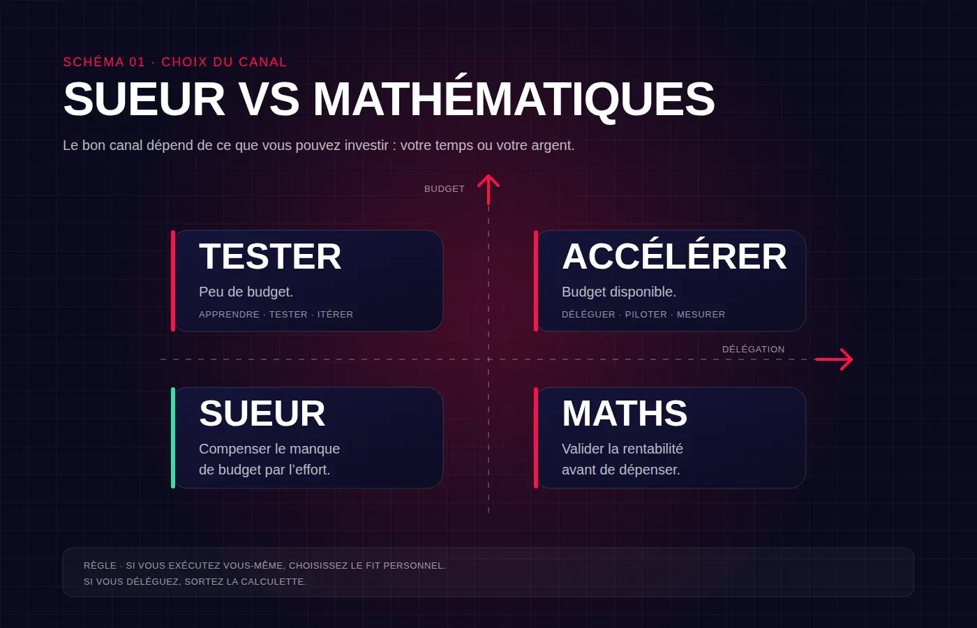 Matrice Sueur VS Mathématiques — le choix d'un canal selon budget et délégation
