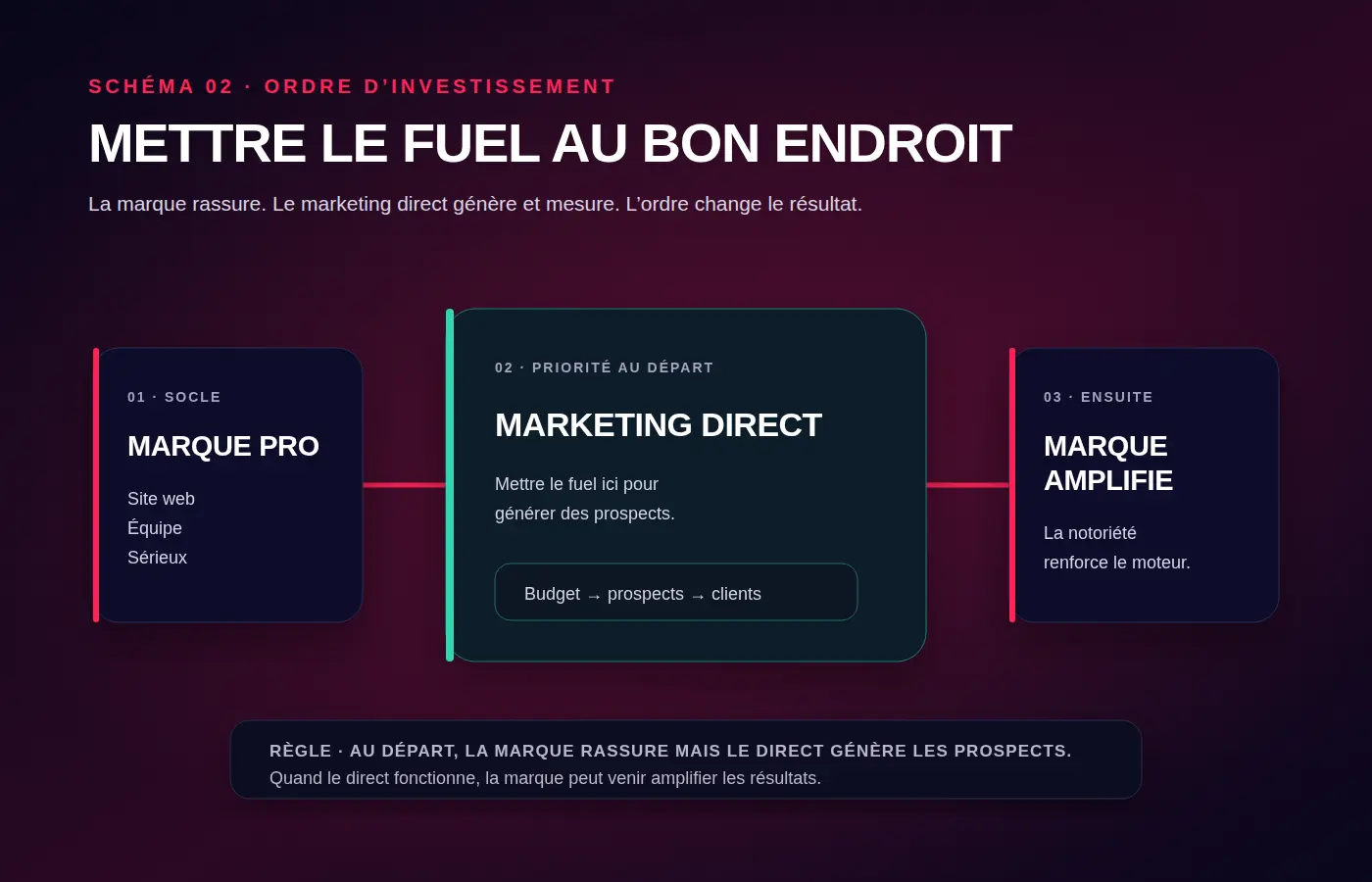 Schéma ordre d'investissement marketing MSP — socle marque pro, marketing direct, croissance, marque qui amplifie