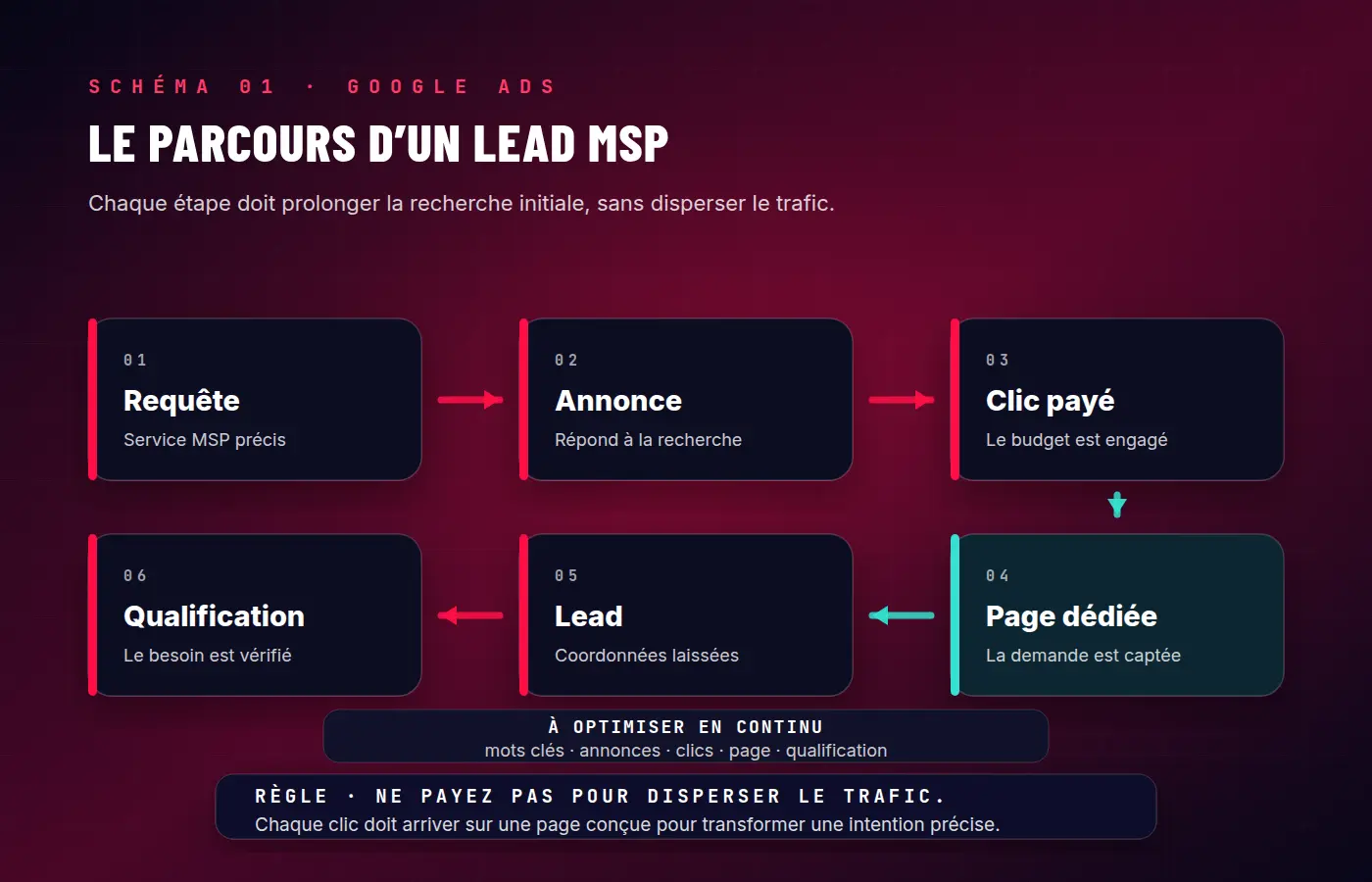 Schéma — Le parcours d'un lead MSP via Google Ads : requête, annonce, clic payé, page dédiée, lead, qualification