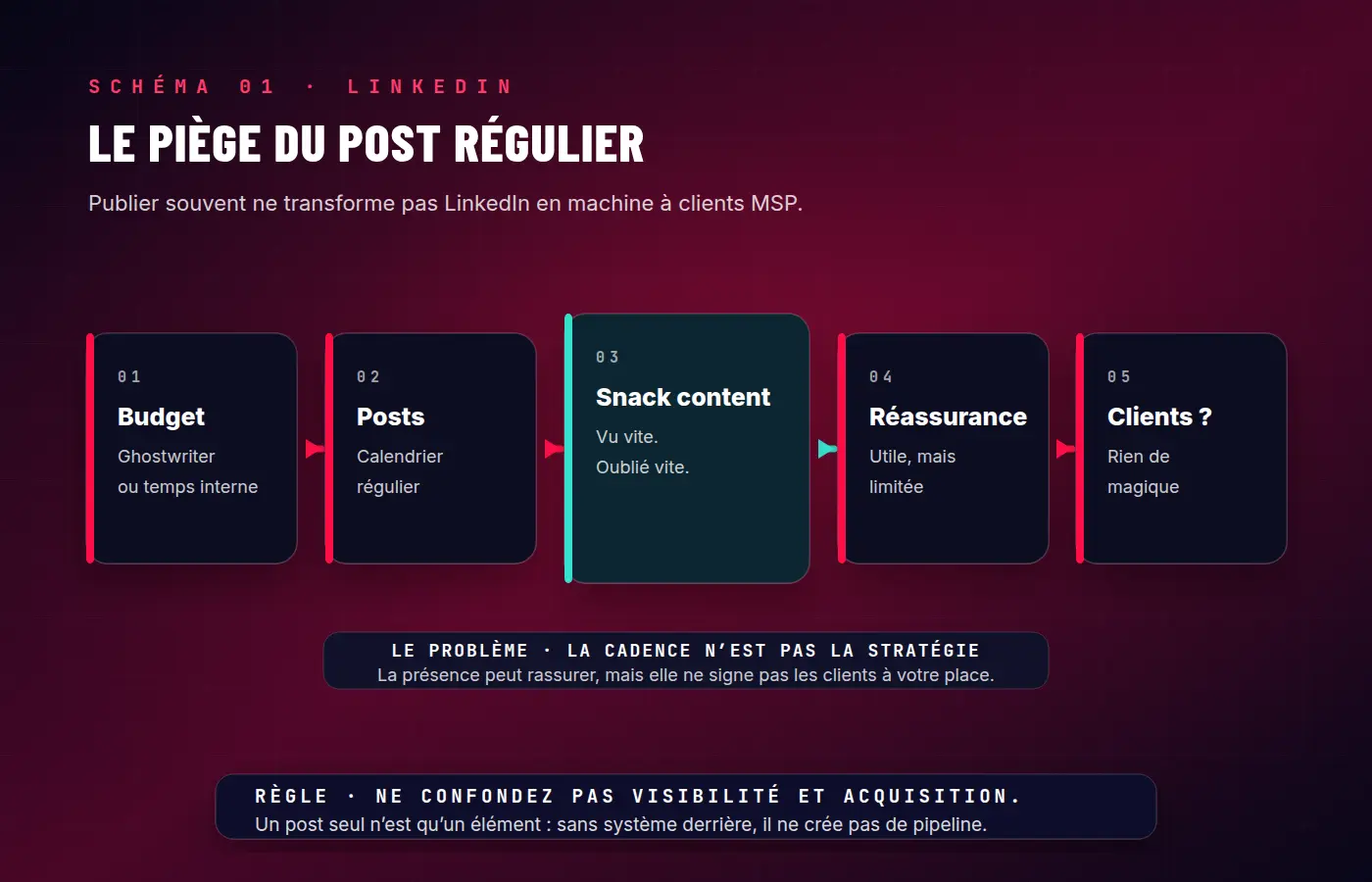 Schéma — Le piège du post régulier : pourquoi le temps ou l'argent investi dans une présence LinkedIn régulière ne se transforme pas automatiquement en clients