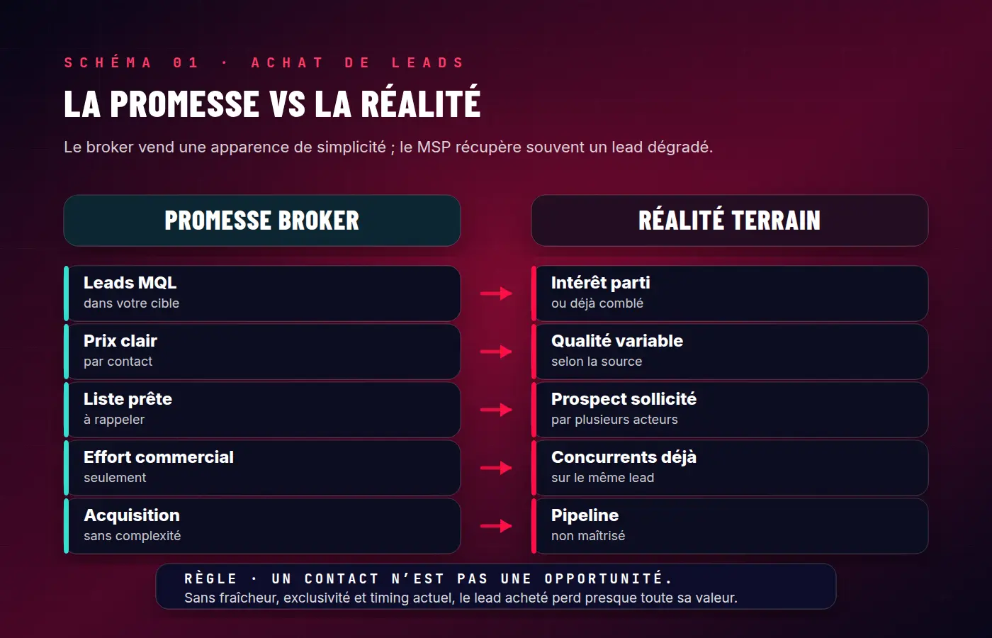 Schéma — La promesse vs la réalité de l'achat de leads : broker vend une apparence de simplicité, le MSP récupère un lead dégradé