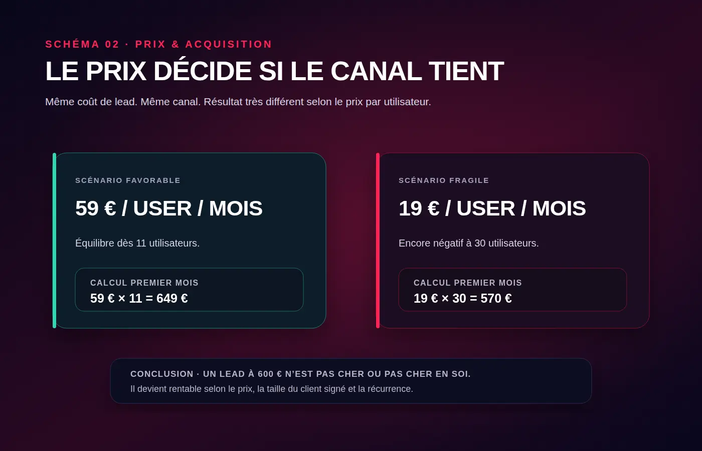 Comparaison scénario 59 € vs 19 € par utilisateur — Le prix décide si le canal tient