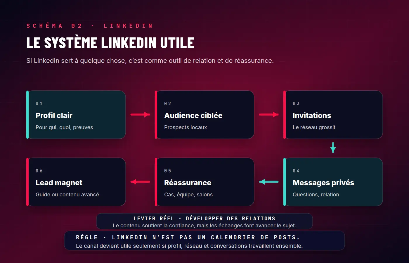 Schéma — La seule façon rationnelle d'utiliser LinkedIn : système relationnel, profil, audience ciblée, invitations, messages privés, contenu de crédibilisation